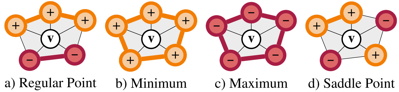 Critical Point Classification